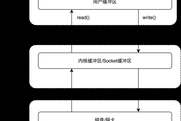 NIO技术的原理与应用，如何高效处理网络I/O？