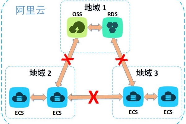 如何在ECS上通过内网实现与OBS的互通？