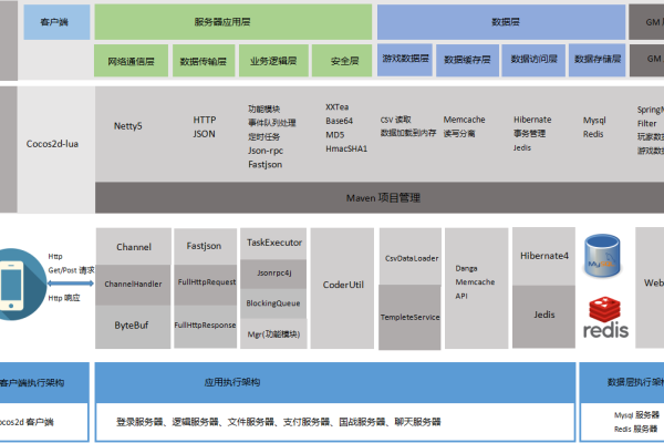 手机游戏服务器的架构和性能特点有哪些？  第1张