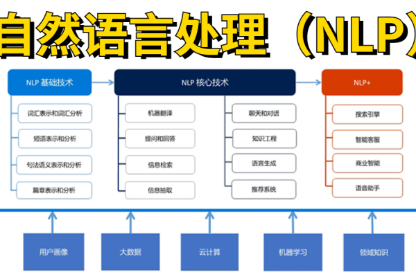 如何挑选最适合我的自然语言处理NLP网络课程？