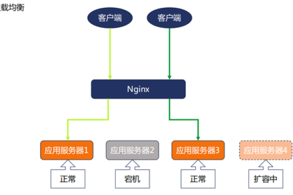 如何在Nginx中实现负载均衡和CDN集成？