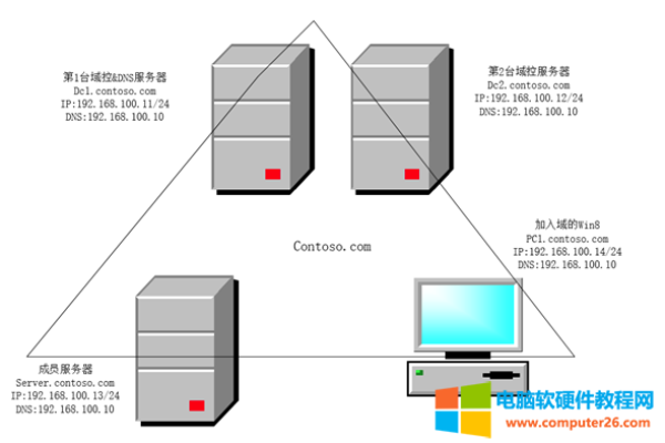 建立服务器区域的目的是什么？