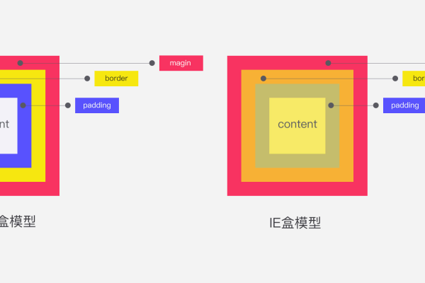 IE盒子模型与标准W3C盒子模型，它们有何关键区别？