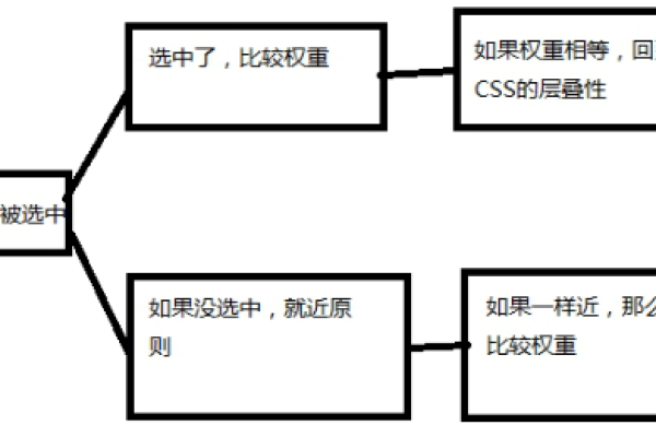 如何有效地将CSS重新组织和构建为层叠式结构？