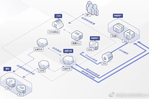 如何实现Nginx动静分离与华为云DDoS高防CDN的有效联动？