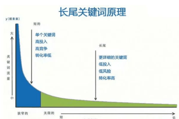 如何有效挖掘并利用长尾关键词来提升SEO效果？