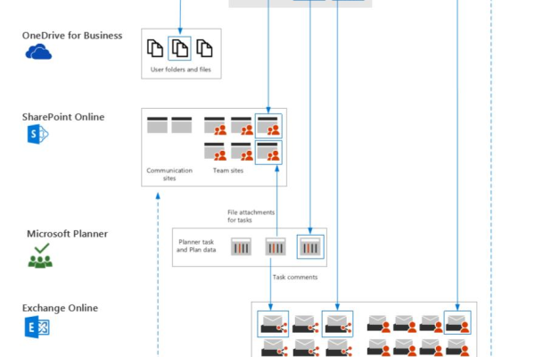 Office 365是基于哪种服务器技术构建的？