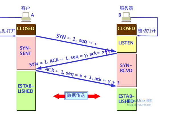 服务器发送的TCP消息包含哪些信息？  第1张