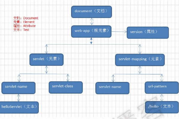 如何理解CSS入门中的XHTML文档结构树？