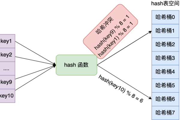 如何解决哈希冲突以优化数据结构性能？