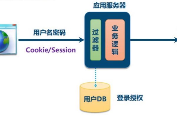 单点登录服务器的工作原理是什么？