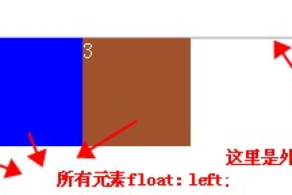 如何有效闭合CSS中的浮动元素？