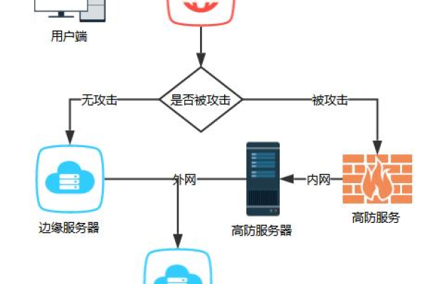 如何评估高防服务器的实际防护效能？