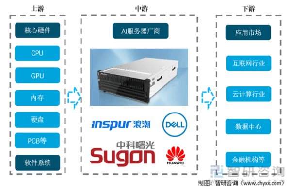 ai服务器的核心组件有哪些？