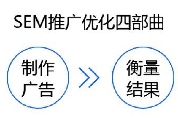 如何制定有效的SEM推广策略以提升广告效果？