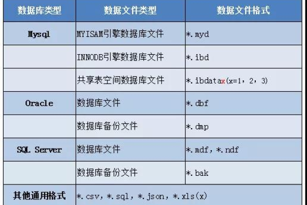 数据库服务器的文件格式有哪些？  第1张