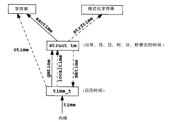 Unix时间戳是如何计算的，它与实际日期和时间有何关联？