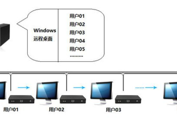 移动终端在技术术语中常被称作什么类型的服务器？