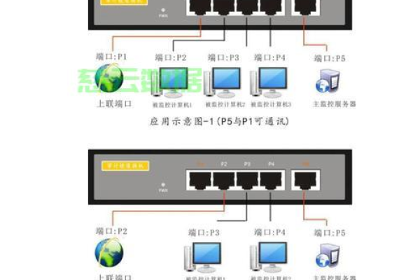 如何正确连接服务器端口？  第1张