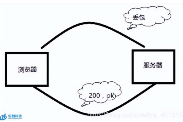 服务器丢包现象，它意味着什么？