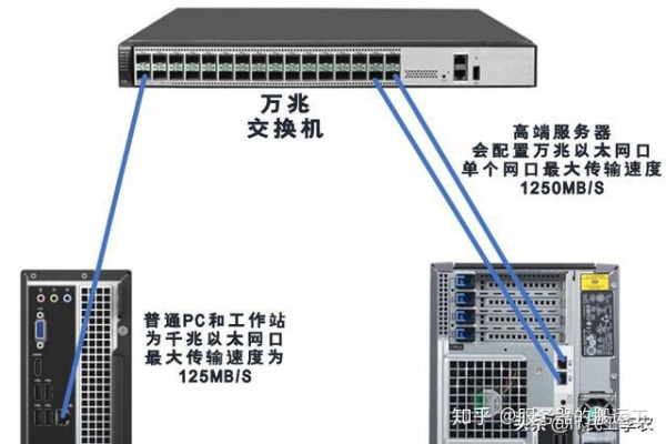 服务器的8个网络接口有什么作用和优势？