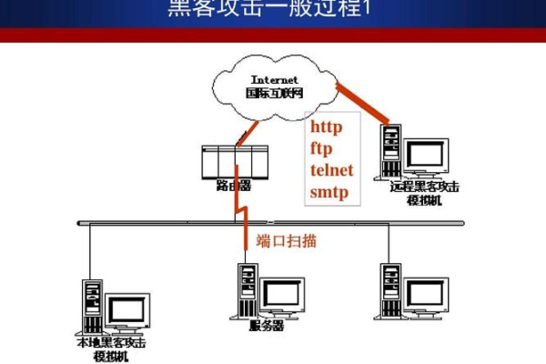 破解进行端口扫描为什么