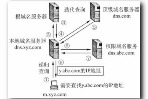 IP地址、服务器地址和域名之间有何区别与联系？