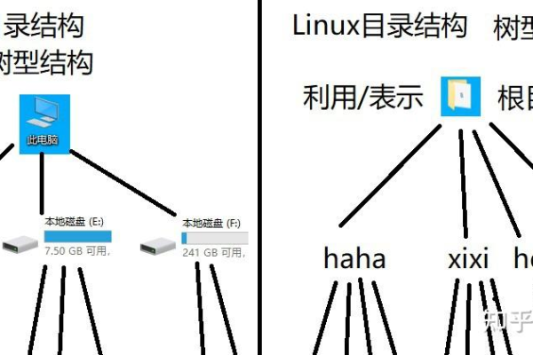 如何深入理解Linux目录结构并优化其使用？