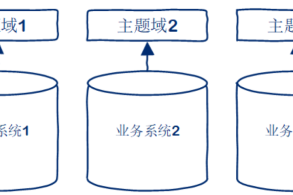 数据库服务器在企业资产分类中属于哪一类？