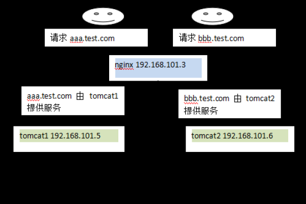 如何配置Nginx作为Tomcat服务器的反向代理？