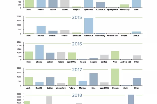 2016年选择Linux发行版的最佳策略是什么？