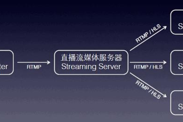 直播平台是如何通过服务器实现流畅播放的？