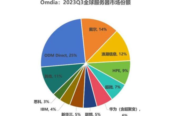 服务器领域中，谁稳居性能榜首？