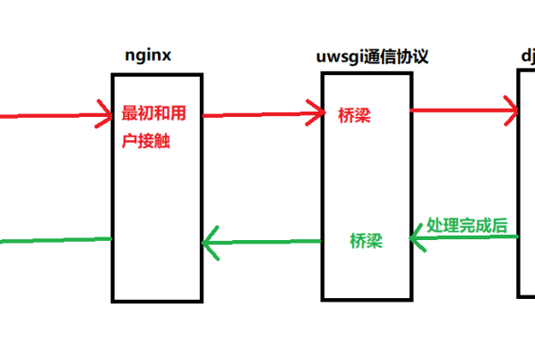 如何利用CentOS 5.4、Nginx 0.8.50、UWSGI 0.9.6.2和Django 1.2.3构建高性能Web服务器？