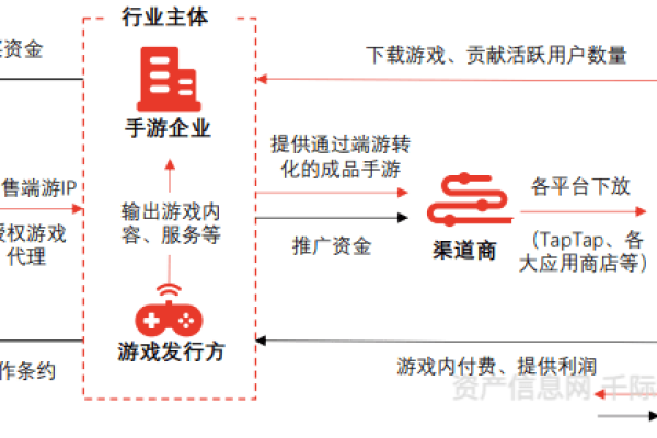 游戏推荐网站如何实现盈利模式？