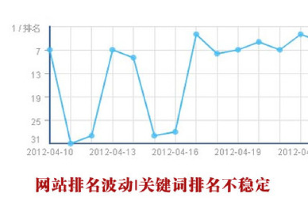 网站排名波动或下降时，如何保持冷静并有效分析排查原因？