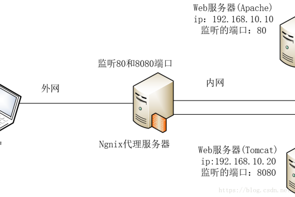 如何在Nginx服务器中配置非80端口的端口转发？