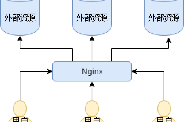 如何用Nginx服务器实现高效负载均衡和反向代理？