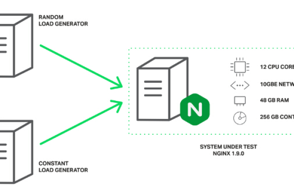 如何优化Nginx服务器进程数以充分利用多核CPU？