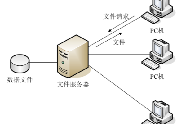 服务器通常使用哪些文件系统？