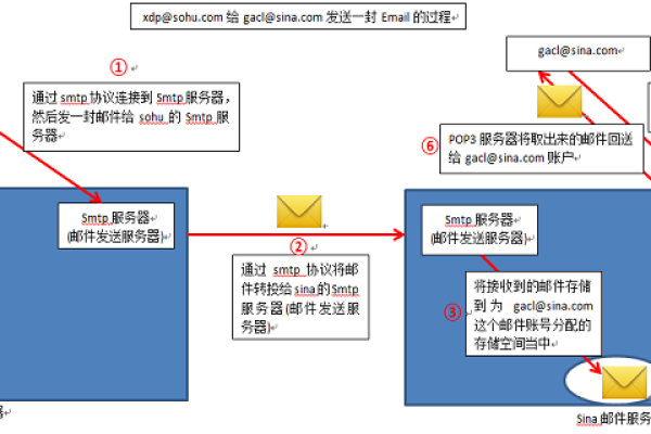 电子邮件服务器究竟扮演着怎样的角色？