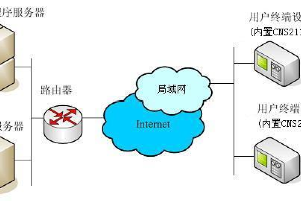 服务器cns的作用是什么？  第1张