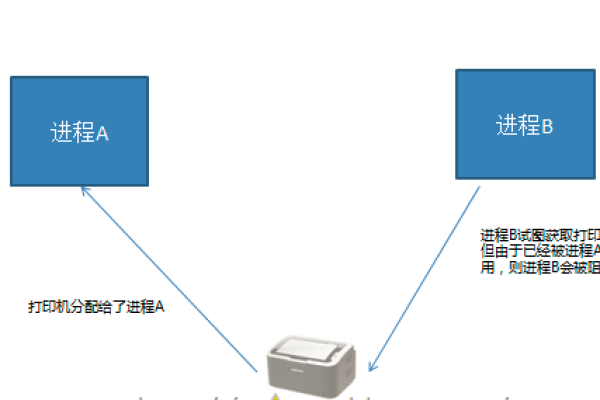 如何实现高效的线程间通信？