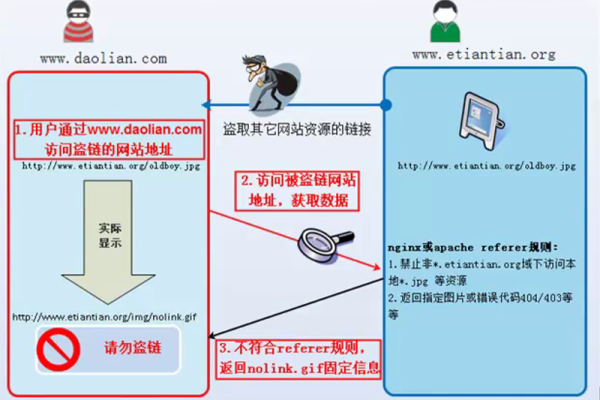 如何通过配置Nginx服务器的referer指令有效防止图片盗链？