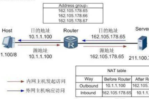 内网IP地址在服务器中扮演什么角色？  第1张