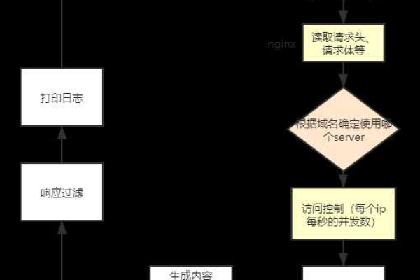 如何深入理解Nginx核心配置模块对请求体处理的详细流程？