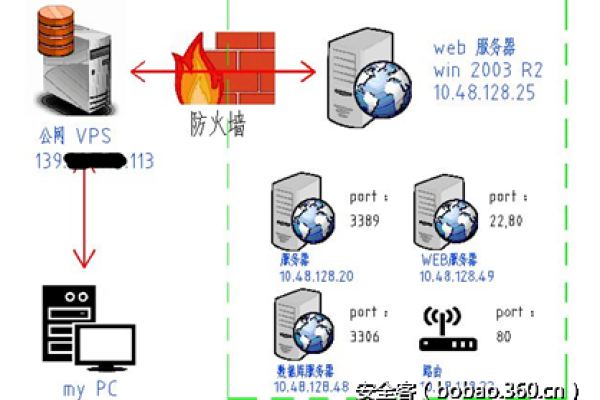 内网渗透为什么要socks代理