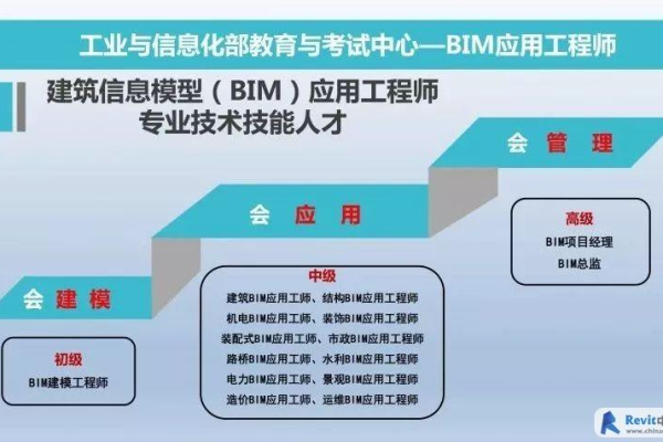 BIM服务器管理员的角色和职责是什么？