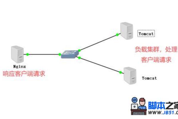 如何在Linux下快速配置Tomcat和Nginx服务器环境？