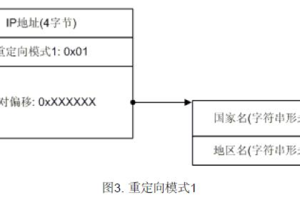 如何实现将IP地址有效转化为纯真IP数据库格式？